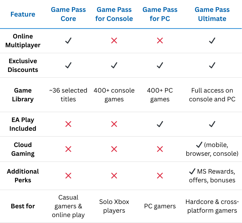Xbox Game Pass Core vs Consol vs PC vs Ultimate